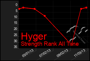 Total Graph of Hyger