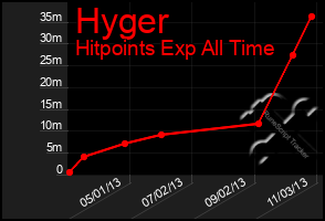 Total Graph of Hyger