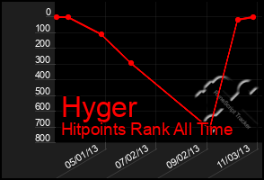 Total Graph of Hyger