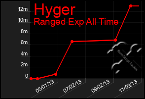 Total Graph of Hyger