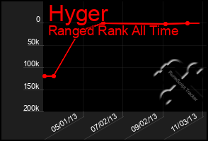 Total Graph of Hyger