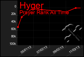 Total Graph of Hyger