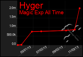 Total Graph of Hyger