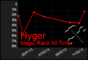 Total Graph of Hyger