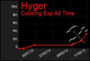 Total Graph of Hyger