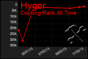 Total Graph of Hyger