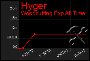 Total Graph of Hyger