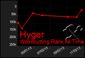 Total Graph of Hyger