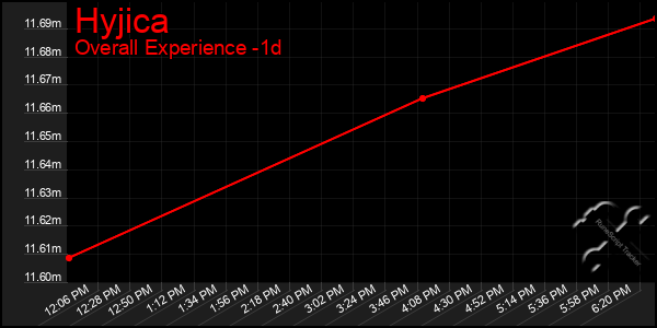 Last 24 Hours Graph of Hyjica