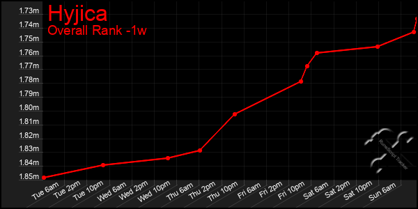 Last 7 Days Graph of Hyjica