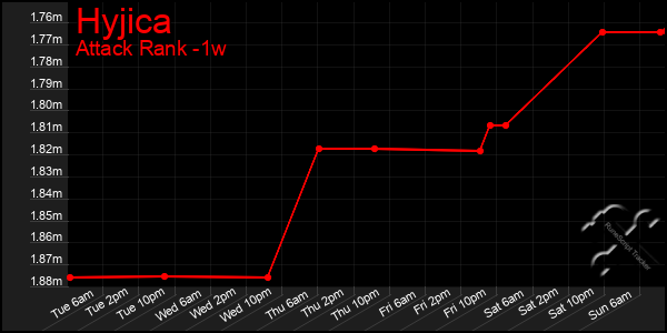 Last 7 Days Graph of Hyjica