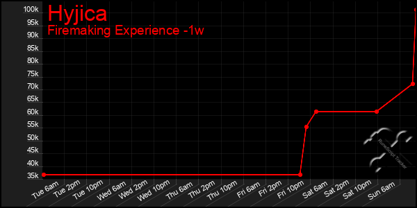 Last 7 Days Graph of Hyjica