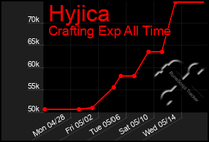 Total Graph of Hyjica