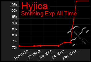 Total Graph of Hyjica