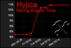 Total Graph of Hyjica