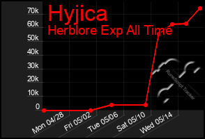Total Graph of Hyjica