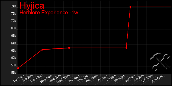Last 7 Days Graph of Hyjica