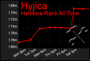 Total Graph of Hyjica