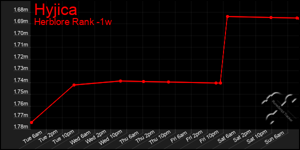 Last 7 Days Graph of Hyjica