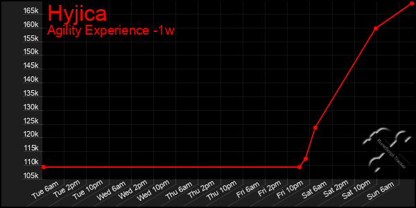 Last 7 Days Graph of Hyjica