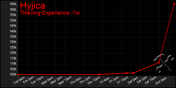 Last 7 Days Graph of Hyjica