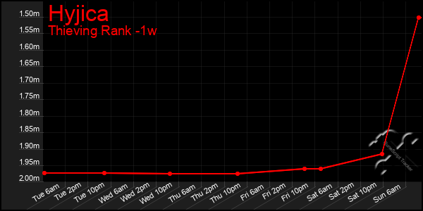 Last 7 Days Graph of Hyjica
