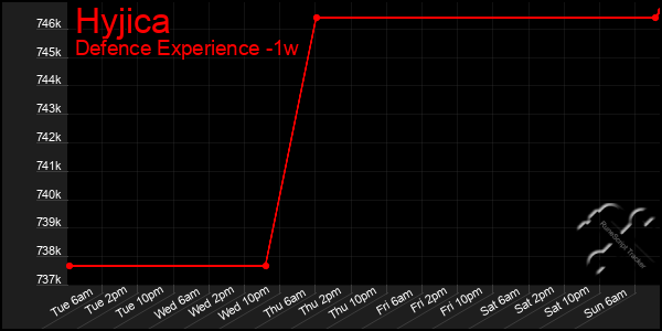 Last 7 Days Graph of Hyjica