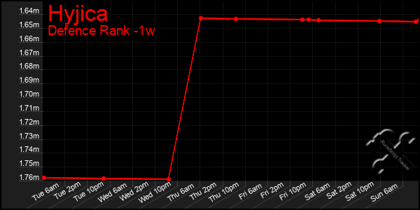 Last 7 Days Graph of Hyjica