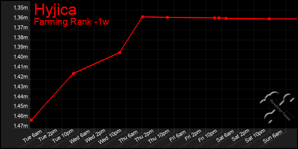 Last 7 Days Graph of Hyjica