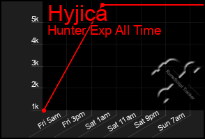 Total Graph of Hyjica