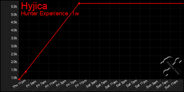 Last 7 Days Graph of Hyjica