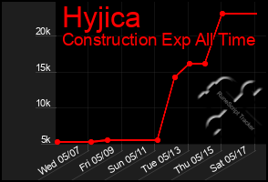 Total Graph of Hyjica