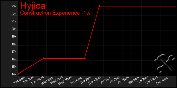 Last 7 Days Graph of Hyjica