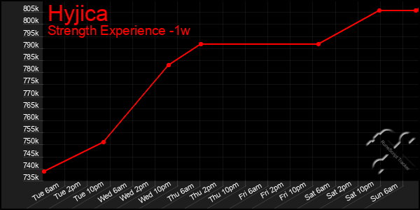 Last 7 Days Graph of Hyjica