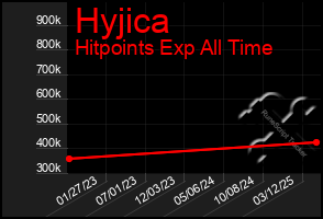 Total Graph of Hyjica