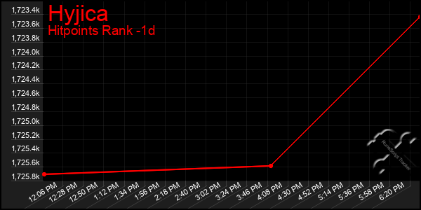 Last 24 Hours Graph of Hyjica