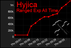 Total Graph of Hyjica
