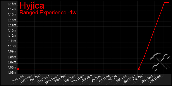 Last 7 Days Graph of Hyjica