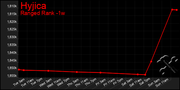 Last 7 Days Graph of Hyjica