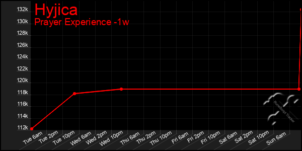 Last 7 Days Graph of Hyjica