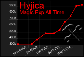 Total Graph of Hyjica