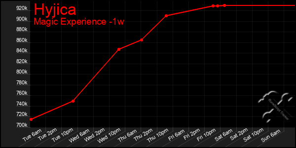 Last 7 Days Graph of Hyjica