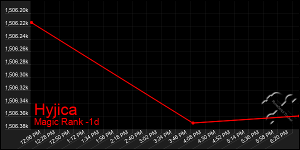 Last 24 Hours Graph of Hyjica