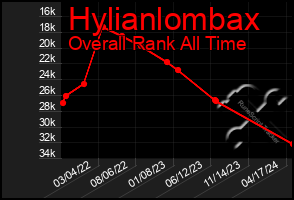 Total Graph of Hylianlombax