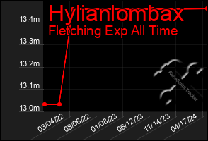 Total Graph of Hylianlombax