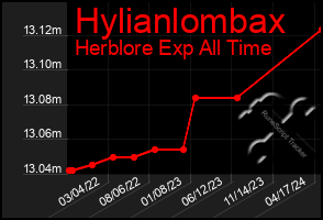 Total Graph of Hylianlombax
