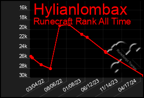 Total Graph of Hylianlombax