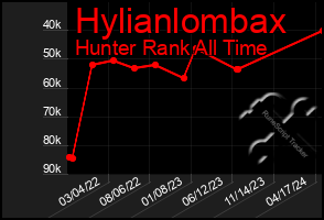 Total Graph of Hylianlombax