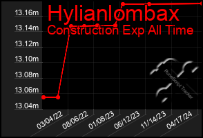 Total Graph of Hylianlombax