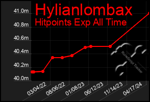 Total Graph of Hylianlombax